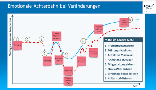 8-Stufen-Modell von John P. Kotter