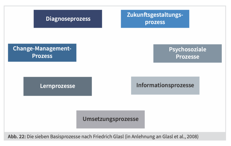 Basisprozesse im Change nach Glasl