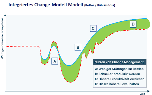 Integriertes Change-Modell Kotter / Kuebler-Ross