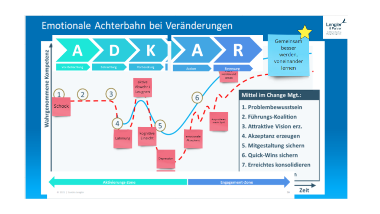 ADKAR Change Journey
