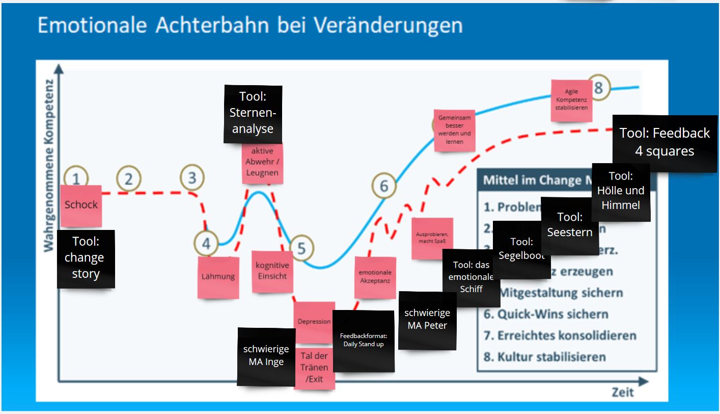 8-Stufen-Modell von John P. Kotter