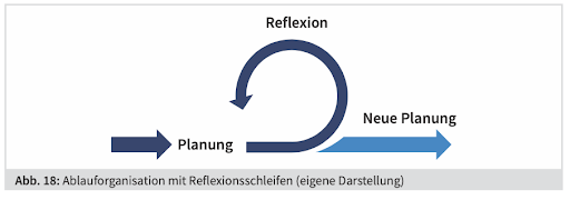 Reflexionsschleifen im Change Management