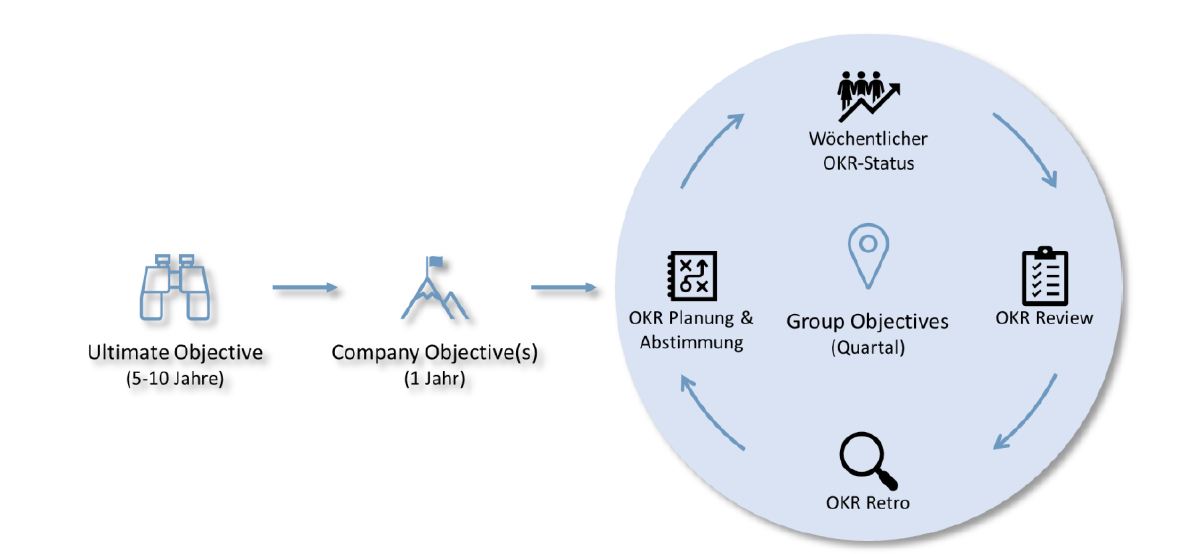 OKR Zyklus