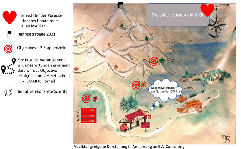 agile Journey mit OKR