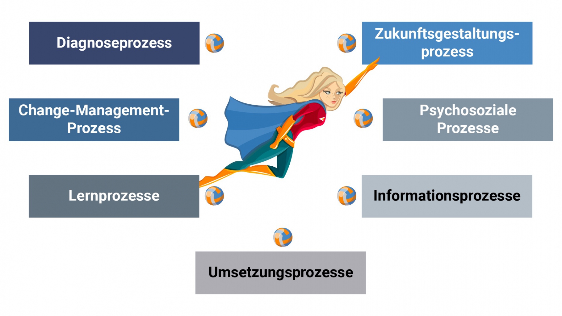 Die 7 Basisprozesse im Change nach Glasl